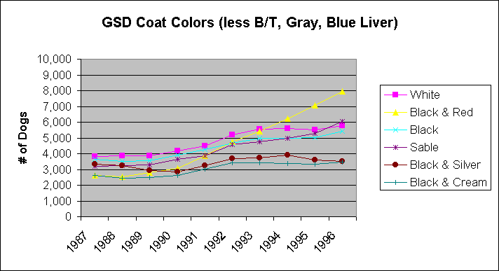 ChartObject GSD Coat Colors (less B/T, Gray, Blue Liver)